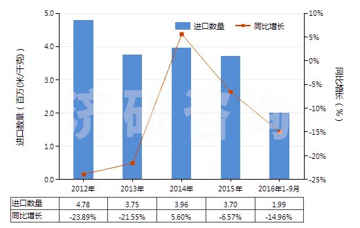 2012-2016年9月中國(guó)人造短纖<85%與化纖長(zhǎng)絲混紡染色布(HS55162200)進(jìn)口量及增速統(tǒng)計(jì) 2012-2016年9月中國(guó)人造短纖<85%與化纖長(zhǎng)絲混紡染色布(HS55162200)進(jìn)口量及增速統(tǒng)計(jì)